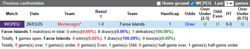Nhận định, soi kèo Faroe Islands vs Montenegro, 1h45 ngày 10/10: Nỗi sợ xa nhà - Ảnh 4