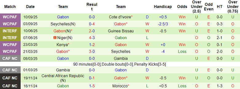 Nhận định, soi kèo Gambia vs Gabon, 20h00 ngày 10/10: Phải thắng - Ảnh 2