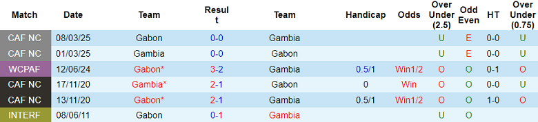 Nhận định, soi kèo Gambia vs Gabon, 20h00 ngày 10/10: Phải thắng - Ảnh 3