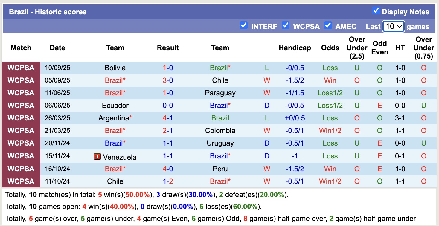 Nhận định, soi kèo Hàn Quốc vs Brazil, 18h00 ngày 10/10: Không hề ngon ăn - Ảnh 3