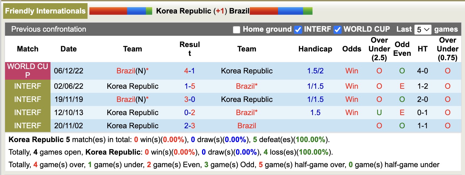 Nhận định, soi kèo Hàn Quốc vs Brazil, 18h00 ngày 10/10: Không hề ngon ăn - Ảnh 4