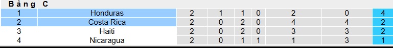 Nhận định, soi k&egrave;o Honduras vs Costa Rica, 09h00 ng&agrave;y 10/10: Chia điểm - Ảnh 1