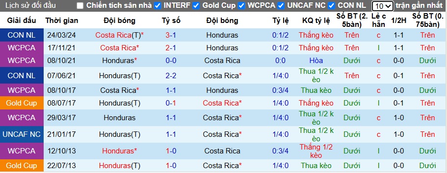 Nhận định, soi k&egrave;o Honduras vs Costa Rica, 09h00 ng&agrave;y 10/10: Chia điểm - Ảnh 2