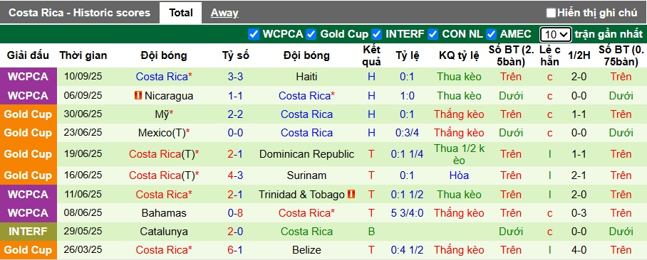 Nhận định, soi k&egrave;o Honduras vs Costa Rica, 09h00 ng&agrave;y 10/10: Chia điểm - Ảnh 3