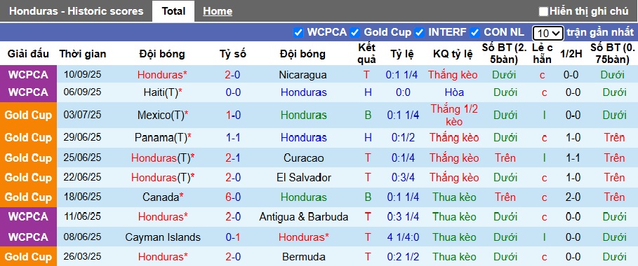 Nhận định, soi k&egrave;o Honduras vs Costa Rica, 09h00 ng&agrave;y 10/10: Chia điểm - Ảnh 4