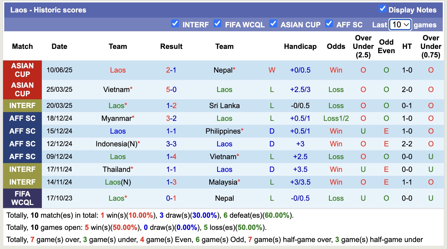 Nhận định, soi kèo Lào vs Malaysia, 19h00 ngày 9/10: Vẫn không có cửa - Ảnh 2