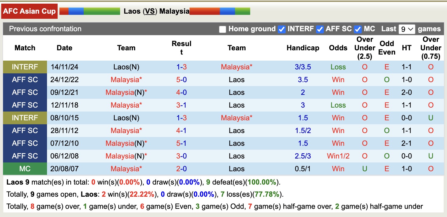 Nhận định, soi kèo Lào vs Malaysia, 19h00 ngày 9/10: Vẫn không có cửa - Ảnh 4