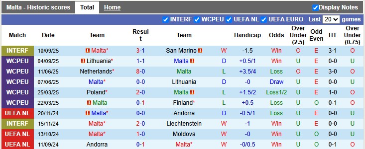 Nhận định, soi kèo Malta vs Hà Lan, 1h45 ngày 10/10: Khó có bất ngờ - Ảnh 1