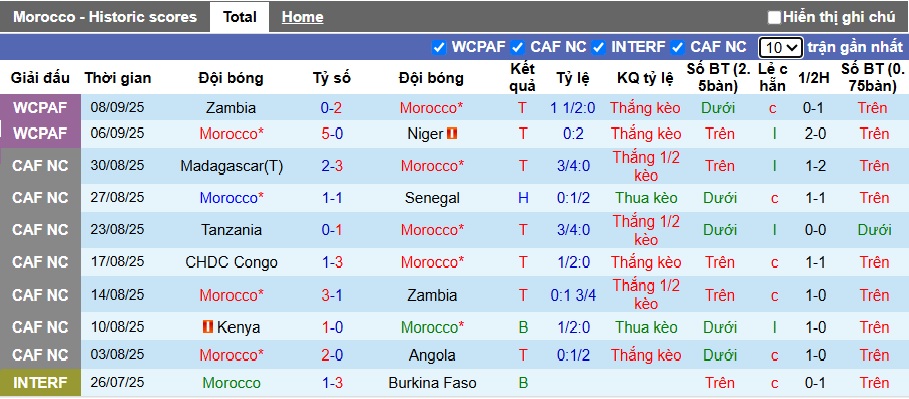 Nhận định, soi kèo Morocco vs Bahrain, 02h00 ngày 10/10: Quỳ gối trước sư tử vùng Atlas - Ảnh 3