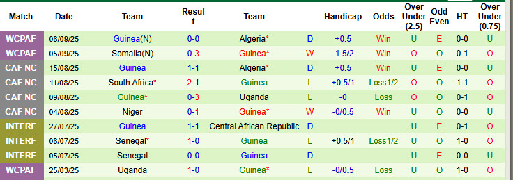 Nhận định, soi kèo Mozambique vs Guinea, 23h00 ngày 9/10: Đạt được mục tiêu - Ảnh 3