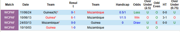 Nhận định, soi kèo Mozambique vs Guinea, 23h00 ngày 9/10: Đạt được mục tiêu - Ảnh 4