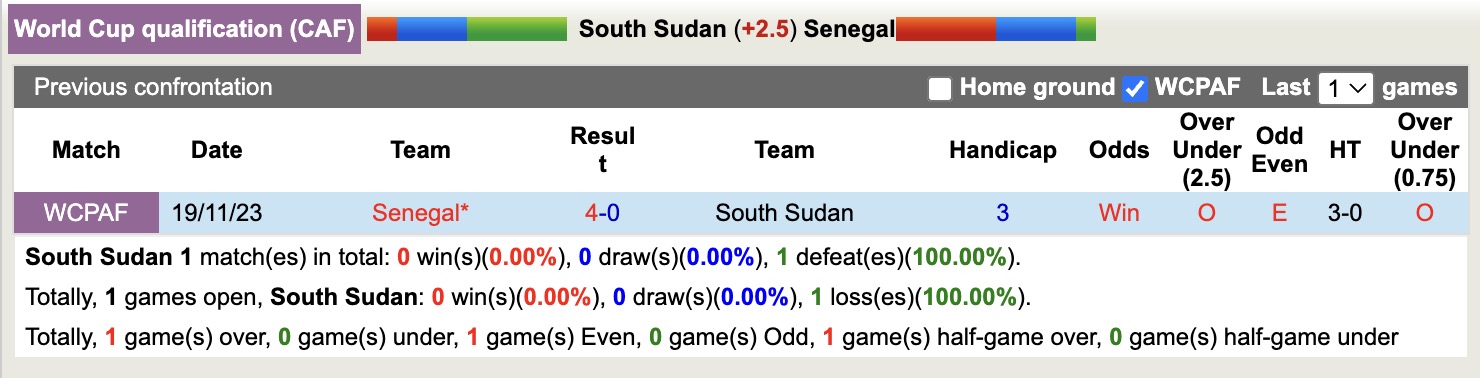 Nhận định, soi kèo Nam Sudan vs Senegal, 20h00 ngày 10/10: Không thể kháng cự - Ảnh 4