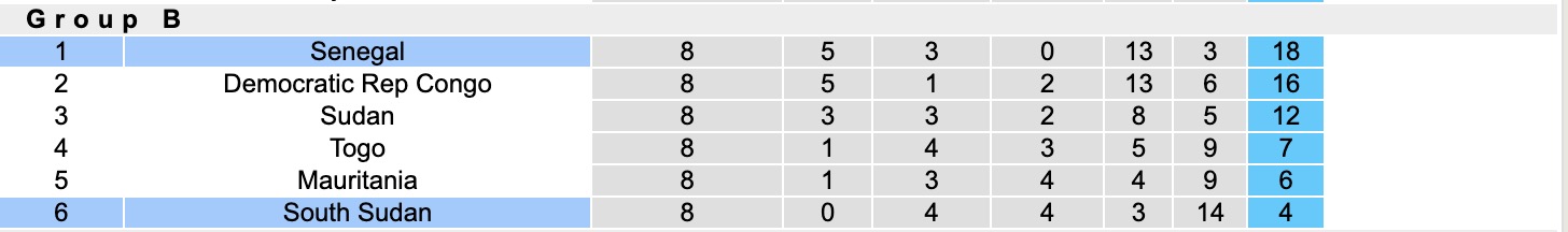 Nhận định, soi kèo Nam Sudan vs Senegal, 20h00 ngày 10/10: Không thể kháng cự - Ảnh 5