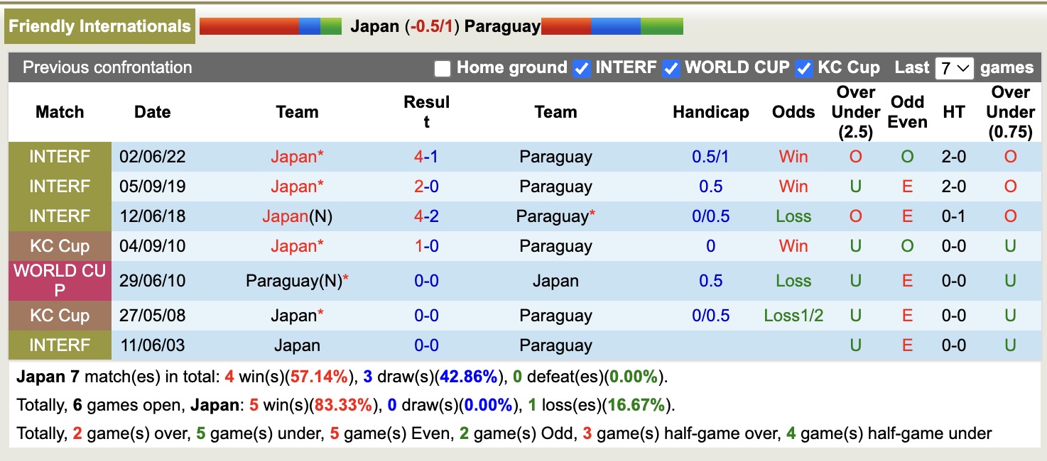 Nhận định, soi kèo Nhật Bản vs Paraguay, 17h20 ngày 10/10: Bất phân thắng bại - Ảnh 4