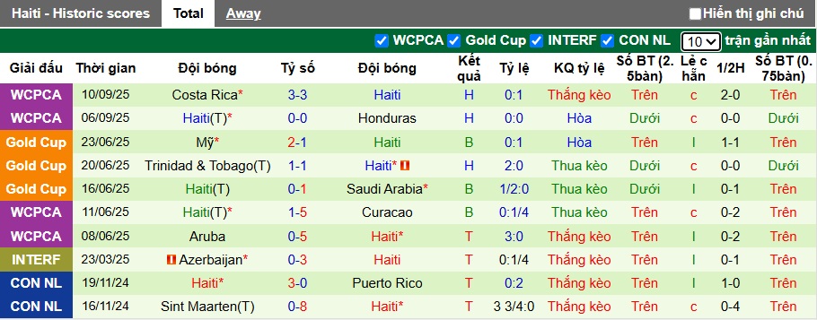 Nhận định, soi k&egrave;o Nicaragua vs Haiti, 07h00 ng&agrave;y 10/10: Ca kh&uacute;c khải ho&agrave;n - Ảnh 3