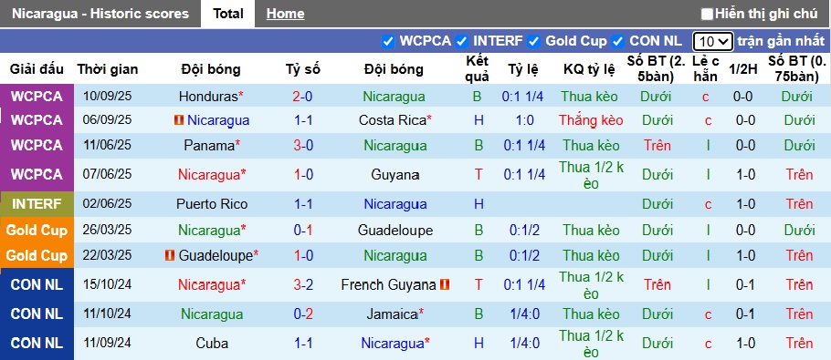 Nhận định, soi k&egrave;o Nicaragua vs Haiti, 07h00 ng&agrave;y 10/10: Ca kh&uacute;c khải ho&agrave;n - Ảnh 4