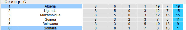 Nhận định, soi kèo Somalia vs Algeria, 23h00 ngày 9/10: Vé đã có chủ - Ảnh 5