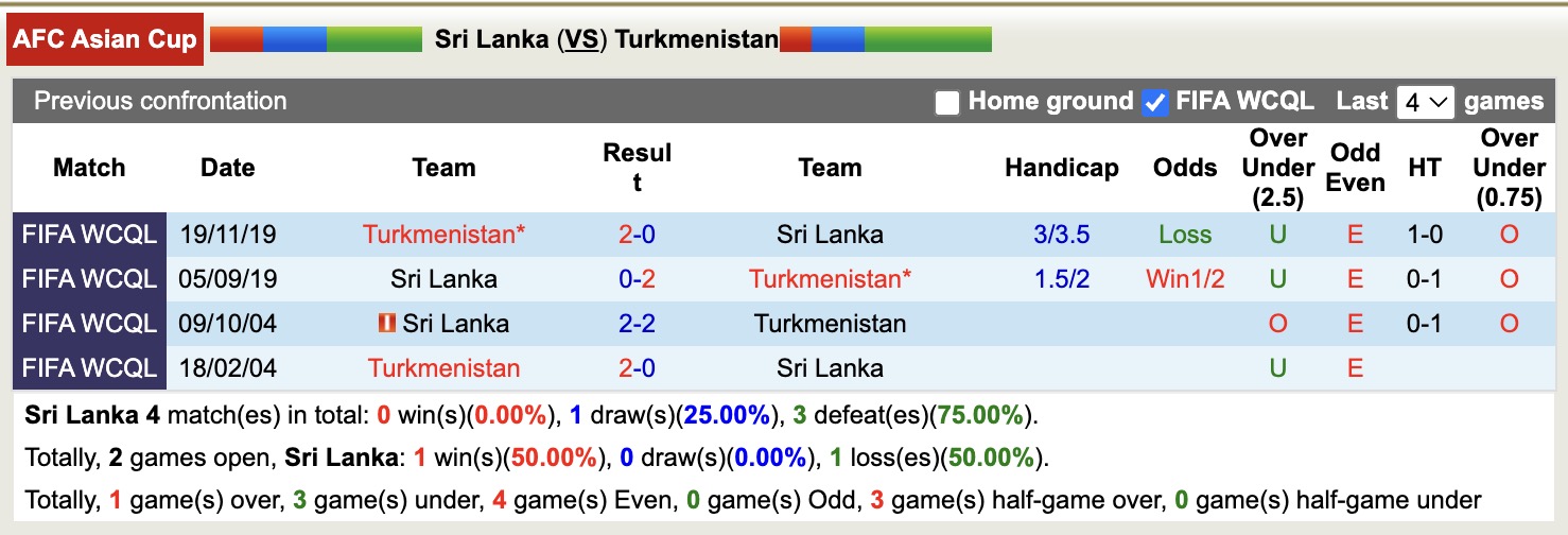 Nhận định, soi kèo Sri Lanka vs Turkmenistan, 17h15 ngày 9/10: Củng cố ngôi đầu - Ảnh 4