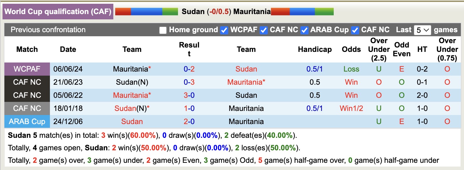 Nhận định, soi kèo Sudan vs Mauritania, 20h00 ngày 10/10: Đòi nợ thành công - Ảnh 5