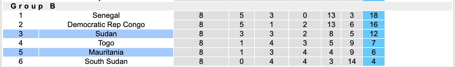 Nhận định, soi kèo Sudan vs Mauritania, 20h00 ngày 10/10: Đòi nợ thành công - Ảnh 6