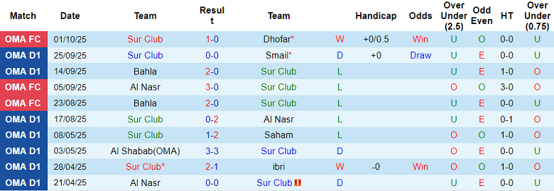 Nhận định, soi kèo Sur Club vs Al Seeb, 20h00 ngày 10/10: Khó thắng cách biệt - Ảnh 1