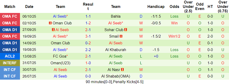 Nhận định, soi kèo Sur Club vs Al Seeb, 20h00 ngày 10/10: Khó thắng cách biệt - Ảnh 2