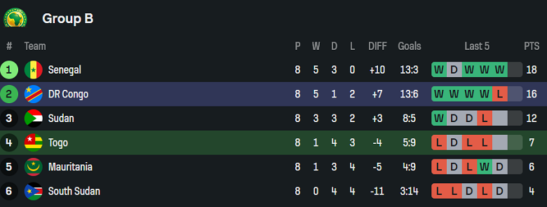 Nhận định, soi kèo Togo vs CH Congo, 20h00 ngày 10/10: Khác biệt động lực - Ảnh 4