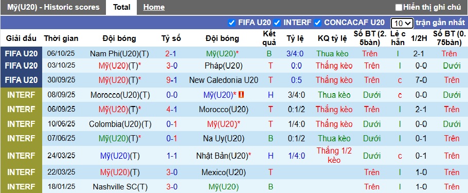 Nhận định, soi kèo U20 Mỹ vs U20 Italia, 02h30 ngày 10/10: Tiễn Azzurri về nước - Ảnh 3