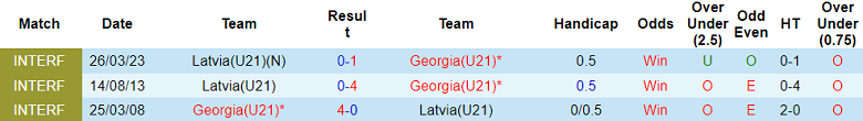 Nhận định, soi kèo U21 Latvia vs U21 Georgia, 22h00 ngày 10/10: Thói quen chiến thắng - Ảnh 3