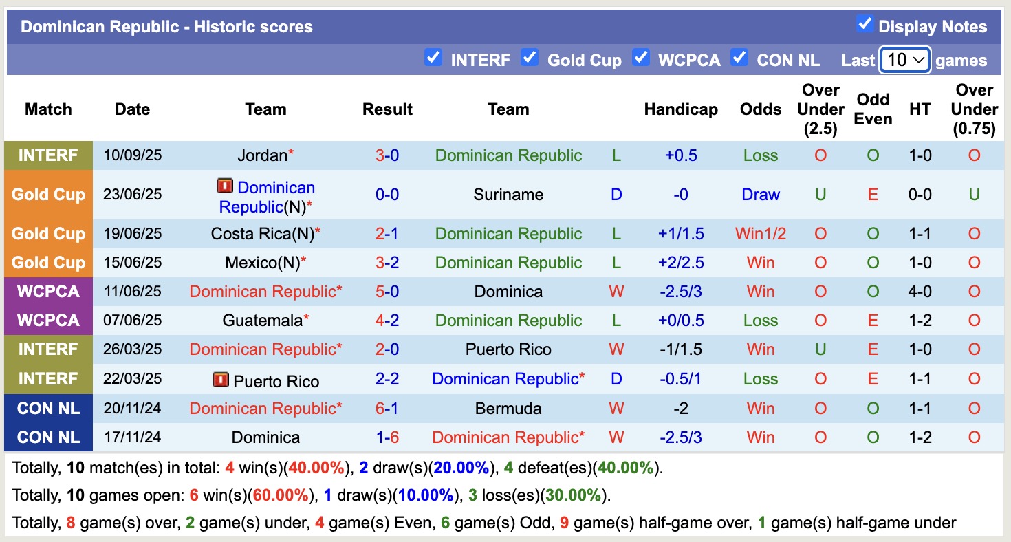 Nhận định, soi kèo Uruguay vs CH Dominican, 19h45 ngày 10/10: Tưng bừng bắn phá - Ảnh 2