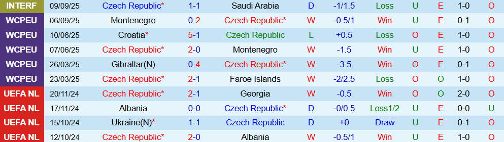 Soi kèo góc CH Séc vs Croatia, 01h45 ngày 10/10 - Ảnh 1
