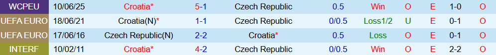 Soi kèo góc CH Séc vs Croatia, 01h45 ngày 10/10 - Ảnh 3