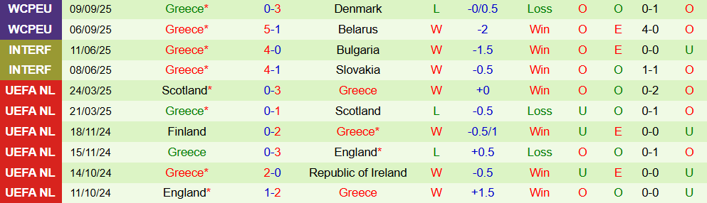 Soi kèo góc Scotland vs Hy Lạp, 01h45 ngày 10/10 - Ảnh 2