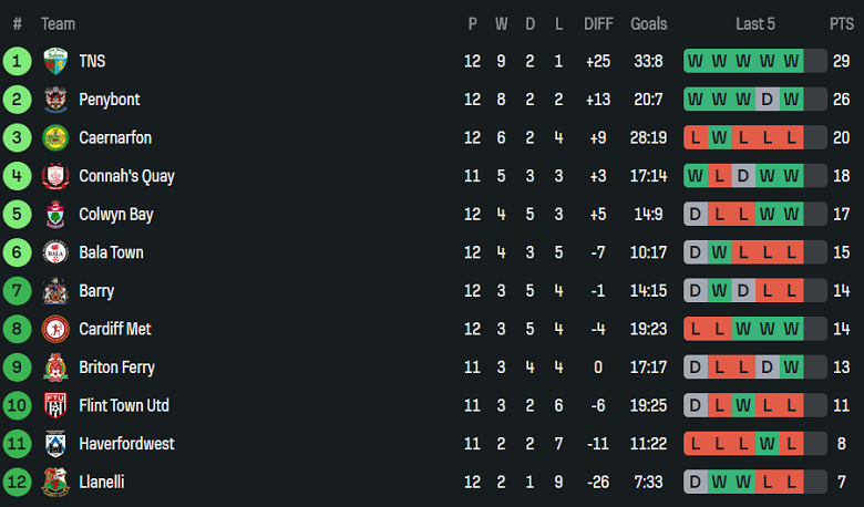 Nhận định, soi kèo Barry Town vs Caernarfon, 20h30 ngày 11/10: Khách hoan ca - Ảnh 4