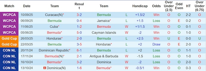 Nhận định, soi kèo Bermuda vs Trinidad & Tobago, 5h00 ngày 11/10: Khách sa sút - Ảnh 2