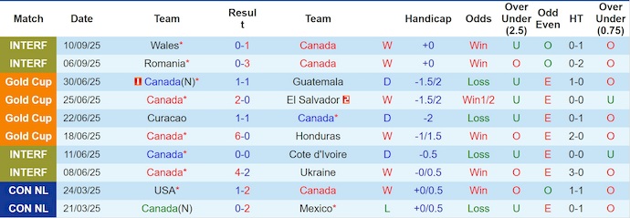 Nhận định, soi kèo Canada vs Australia, 6h40 ngày 11/10: Không dễ cho chủ nhà - Ảnh 2