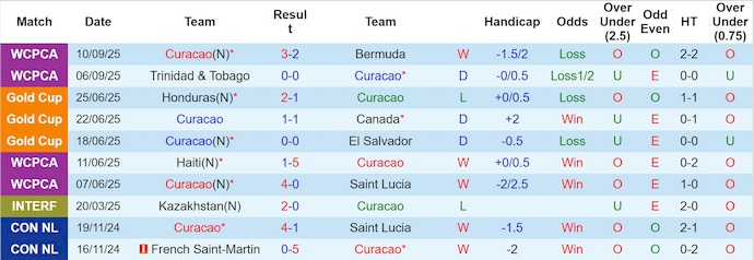 Nhận định, soi kèo Curacao vs Jamaica, 6h00 ngày 11/10: Căng thẳng ngôi đầu - Ảnh 2