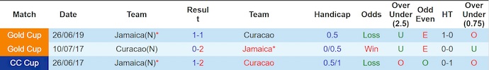 Nhận định, soi kèo Curacao vs Jamaica, 6h00 ngày 11/10: Căng thẳng ngôi đầu - Ảnh 4