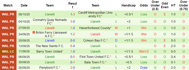 Nhận định, soi kèo Flint Town vs Llanelli, 20h30 ngày 11/10: Khó tin cửa dưới - Ảnh 2