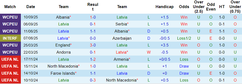Nhận định, soi kèo Latvia vs Andorra, 20h00 ngày 11/10: Lại thắng - Ảnh 1