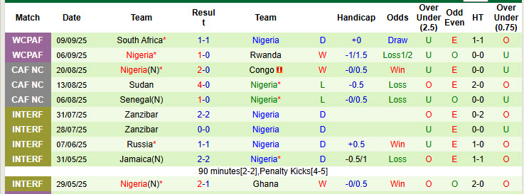 Nhận định, soi kèo Lesotho vs Nigeria, 23h00 ngày 10/10: Mệnh lệnh phải thắng - Ảnh 3