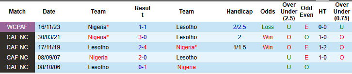 Nhận định, soi kèo Lesotho vs Nigeria, 23h00 ngày 10/10: Mệnh lệnh phải thắng - Ảnh 4