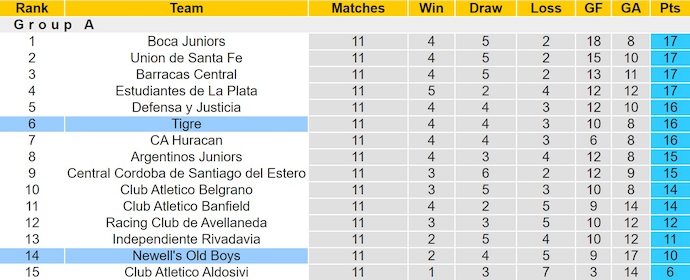 Nhận định, soi kèo Newell's Old Boys vs Tigre, 4h30 ngày 11/10: Nối mạch bất bại - Ảnh 5