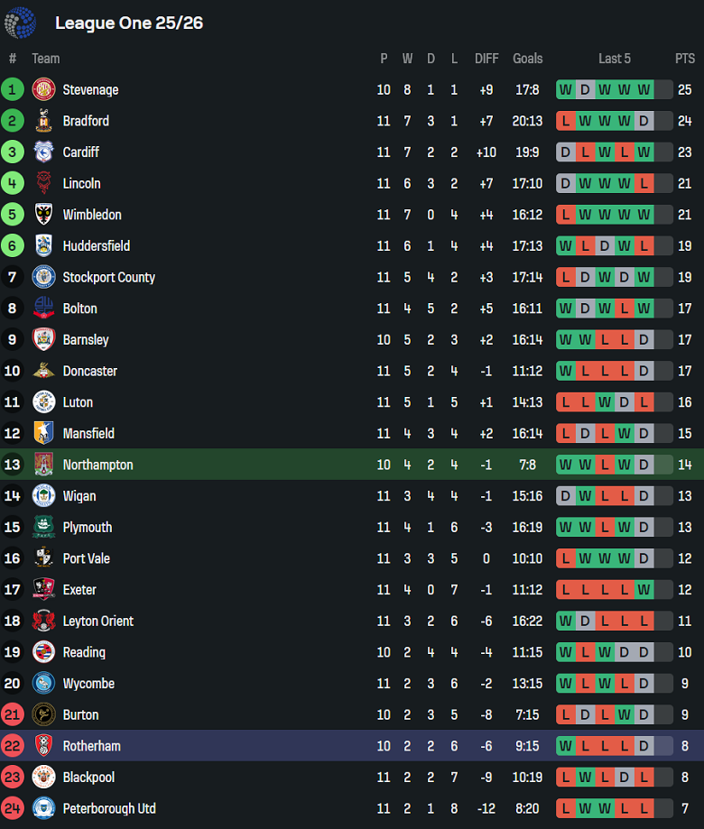 Nhận định, soi kèo Northampton vs Rotherham United, 20h00 ngày 11/10: Phá dớp - Ảnh 4