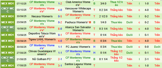 Nhận định, soi kèo Nữ Tijuana vs Nữ Monterrey - Ảnh 2