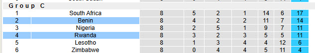 Nhận định, soi kèo Rwanda vs Benin, 23h00 ngày 10/10: Sảy chân đáng tiếc - Ảnh 5