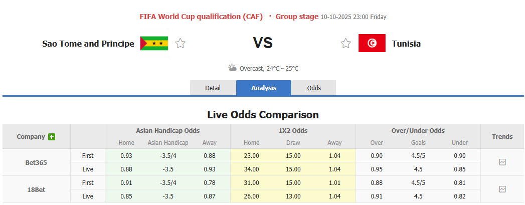 Nhận định, soi kèo Sao Tome & Principe vs Tunisia, 23h00 ngày 10/10: Cơ hội cho kép phụ - Ảnh 1