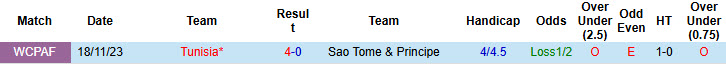 Nhận định, soi kèo Sao Tome & Principe vs Tunisia, 23h00 ngày 10/10: Cơ hội cho kép phụ - Ảnh 4