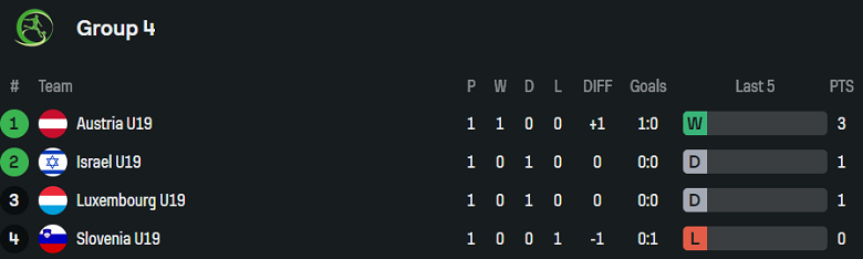 Nhận định, soi kèo U19 Israel vs U19 Slovenia, 20h30 ngày 11/10: Ưu thế ‘địa lợi’ - Ảnh 4