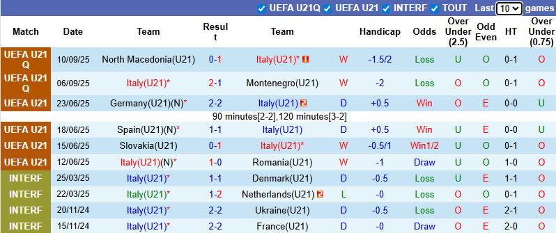 Nhận định, soi kèo U21 Italia vs U21 Thụy Điển, 23h15 ngày 10/10: Đối thủ khó nhằn - Ảnh 2